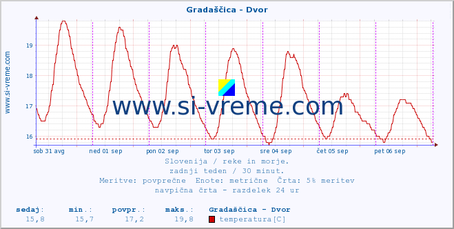 POVPREČJE :: Gradaščica - Dvor :: temperatura | pretok | višina :: zadnji teden / 30 minut.