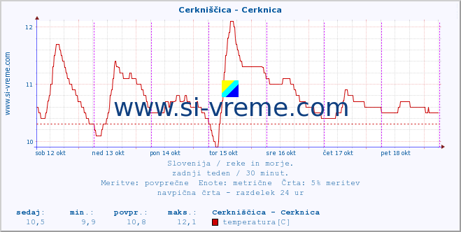 POVPREČJE :: Cerkniščica - Cerknica :: temperatura | pretok | višina :: zadnji teden / 30 minut.