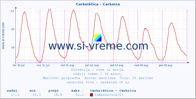 POVPREČJE :: Cerkniščica - Cerknica :: temperatura | pretok | višina :: zadnji teden / 30 minut.