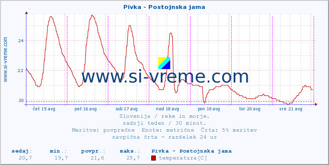 POVPREČJE :: Pivka - Postojnska jama :: temperatura | pretok | višina :: zadnji teden / 30 minut.