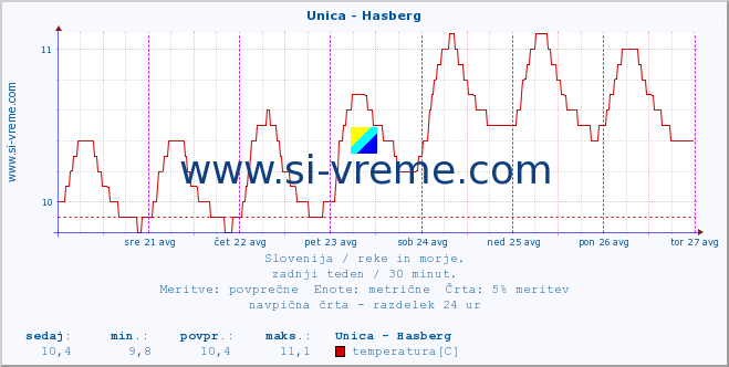 POVPREČJE :: Unica - Hasberg :: temperatura | pretok | višina :: zadnji teden / 30 minut.