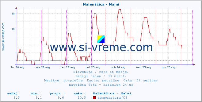 POVPREČJE :: Malenščica - Malni :: temperatura | pretok | višina :: zadnji teden / 30 minut.