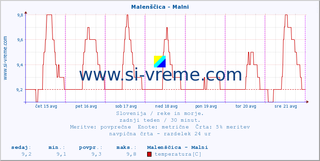 POVPREČJE :: Malenščica - Malni :: temperatura | pretok | višina :: zadnji teden / 30 minut.