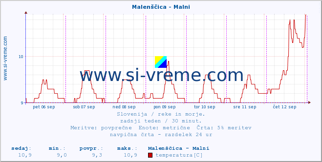 POVPREČJE :: Malenščica - Malni :: temperatura | pretok | višina :: zadnji teden / 30 minut.