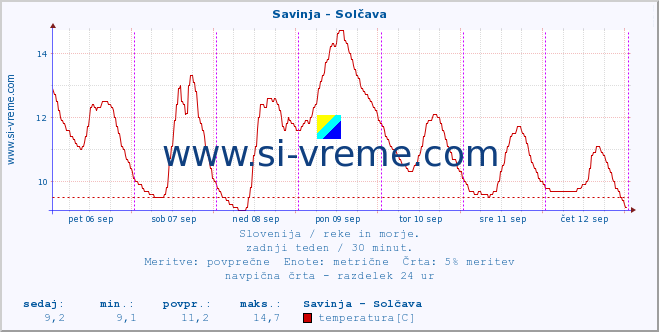 POVPREČJE :: Savinja - Solčava :: temperatura | pretok | višina :: zadnji teden / 30 minut.