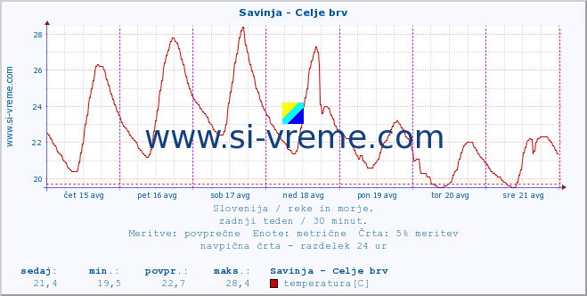 POVPREČJE :: Savinja - Celje brv :: temperatura | pretok | višina :: zadnji teden / 30 minut.