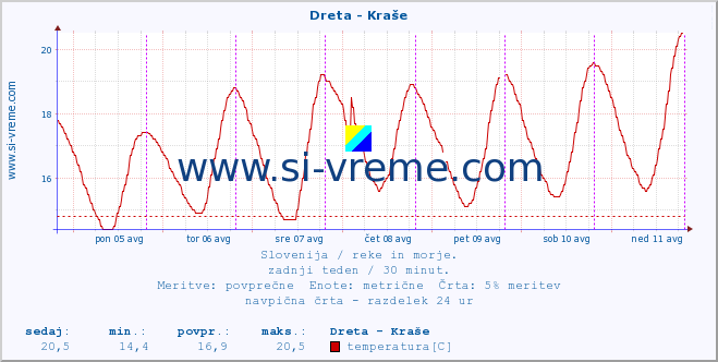 POVPREČJE :: Dreta - Kraše :: temperatura | pretok | višina :: zadnji teden / 30 minut.