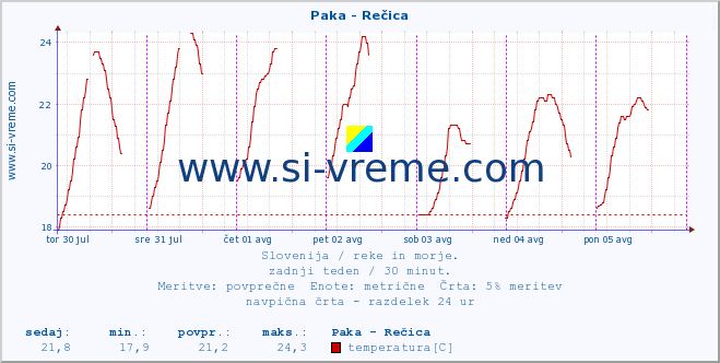 POVPREČJE :: Paka - Rečica :: temperatura | pretok | višina :: zadnji teden / 30 minut.