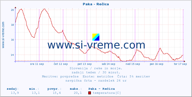 POVPREČJE :: Paka - Rečica :: temperatura | pretok | višina :: zadnji teden / 30 minut.