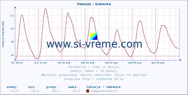 POVPREČJE :: Velunja - Gaberke :: temperatura | pretok | višina :: zadnji teden / 30 minut.