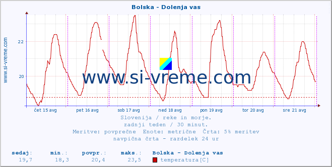 POVPREČJE :: Bolska - Dolenja vas :: temperatura | pretok | višina :: zadnji teden / 30 minut.