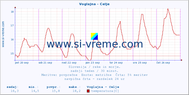 POVPREČJE :: Voglajna - Celje :: temperatura | pretok | višina :: zadnji teden / 30 minut.