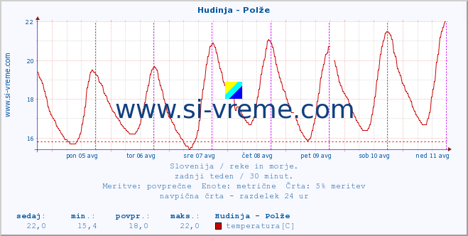 POVPREČJE :: Hudinja - Polže :: temperatura | pretok | višina :: zadnji teden / 30 minut.