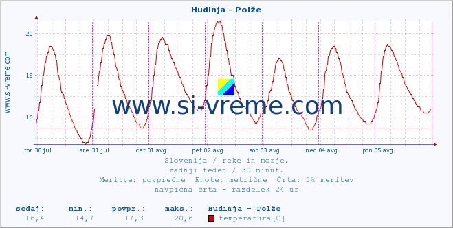 POVPREČJE :: Hudinja - Polže :: temperatura | pretok | višina :: zadnji teden / 30 minut.