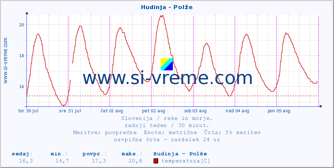 POVPREČJE :: Hudinja - Polže :: temperatura | pretok | višina :: zadnji teden / 30 minut.