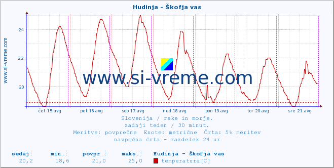 POVPREČJE :: Hudinja - Škofja vas :: temperatura | pretok | višina :: zadnji teden / 30 minut.