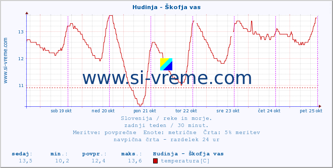 POVPREČJE :: Hudinja - Škofja vas :: temperatura | pretok | višina :: zadnji teden / 30 minut.