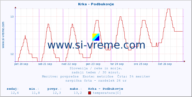 POVPREČJE :: Krka - Podbukovje :: temperatura | pretok | višina :: zadnji teden / 30 minut.