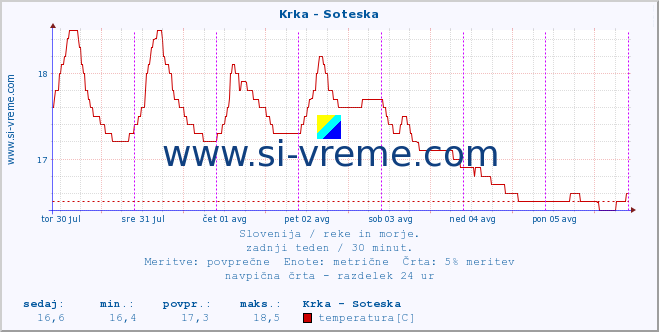 POVPREČJE :: Krka - Soteska :: temperatura | pretok | višina :: zadnji teden / 30 minut.