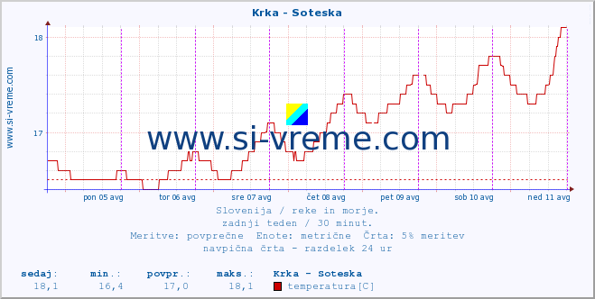 POVPREČJE :: Krka - Soteska :: temperatura | pretok | višina :: zadnji teden / 30 minut.