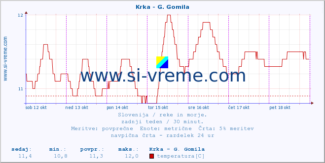 POVPREČJE :: Krka - G. Gomila :: temperatura | pretok | višina :: zadnji teden / 30 minut.