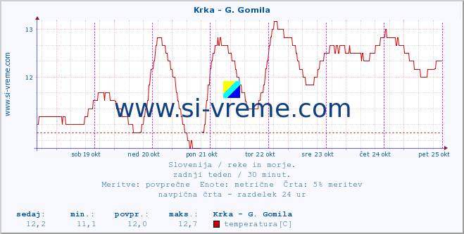 POVPREČJE :: Krka - G. Gomila :: temperatura | pretok | višina :: zadnji teden / 30 minut.