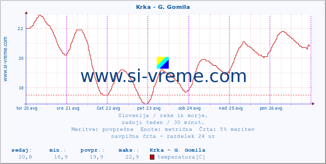 POVPREČJE :: Krka - G. Gomila :: temperatura | pretok | višina :: zadnji teden / 30 minut.