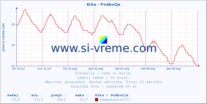 POVPREČJE :: Krka - Podbočje :: temperatura | pretok | višina :: zadnji teden / 30 minut.