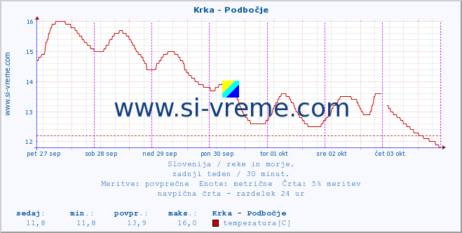 POVPREČJE :: Krka - Podbočje :: temperatura | pretok | višina :: zadnji teden / 30 minut.