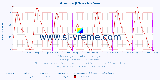 POVPREČJE :: Grosupeljščica - Mlačevo :: temperatura | pretok | višina :: zadnji teden / 30 minut.