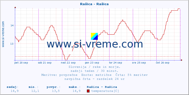 POVPREČJE :: Rašica - Rašica :: temperatura | pretok | višina :: zadnji teden / 30 minut.