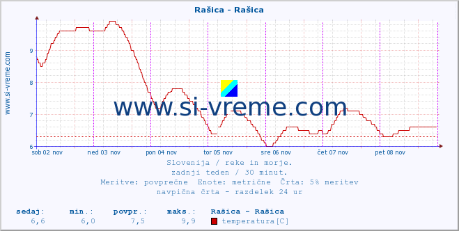 POVPREČJE :: Rašica - Rašica :: temperatura | pretok | višina :: zadnji teden / 30 minut.