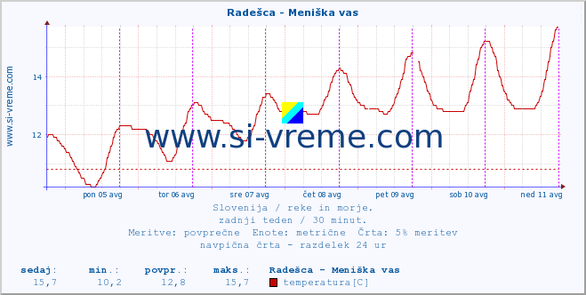 POVPREČJE :: Radešca - Meniška vas :: temperatura | pretok | višina :: zadnji teden / 30 minut.