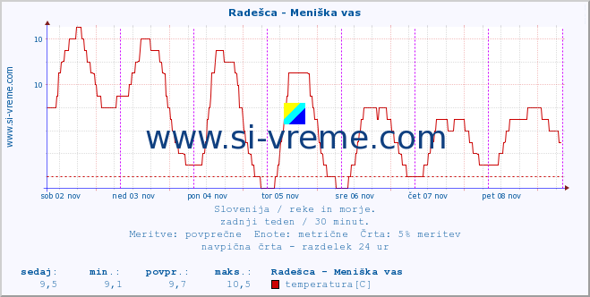 POVPREČJE :: Radešca - Meniška vas :: temperatura | pretok | višina :: zadnji teden / 30 minut.