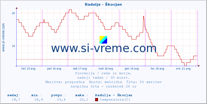 POVPREČJE :: Radulja - Škocjan :: temperatura | pretok | višina :: zadnji teden / 30 minut.