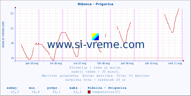 POVPREČJE :: Ribnica - Prigorica :: temperatura | pretok | višina :: zadnji teden / 30 minut.