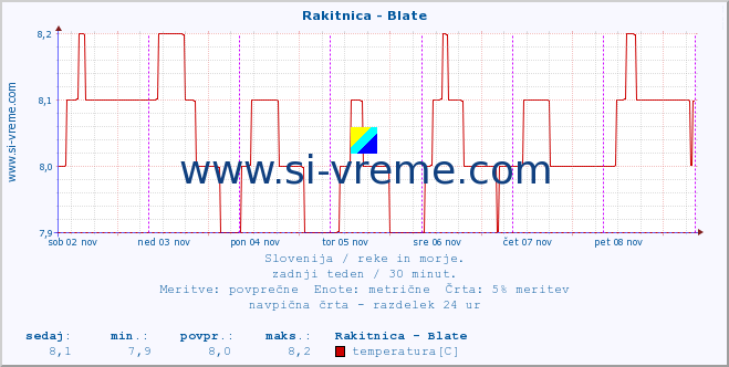 POVPREČJE :: Rakitnica - Blate :: temperatura | pretok | višina :: zadnji teden / 30 minut.