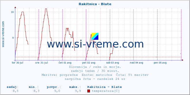 POVPREČJE :: Rakitnica - Blate :: temperatura | pretok | višina :: zadnji teden / 30 minut.