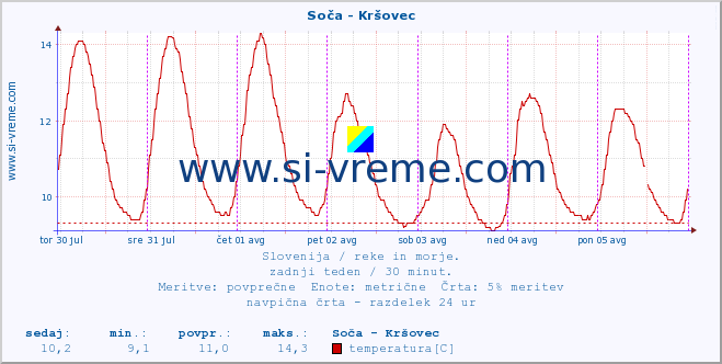 POVPREČJE :: Soča - Kršovec :: temperatura | pretok | višina :: zadnji teden / 30 minut.