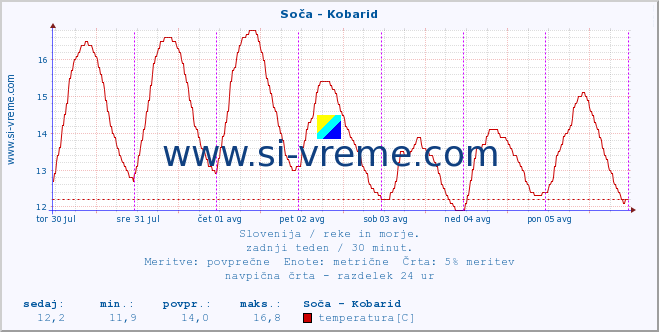 POVPREČJE :: Soča - Kobarid :: temperatura | pretok | višina :: zadnji teden / 30 minut.