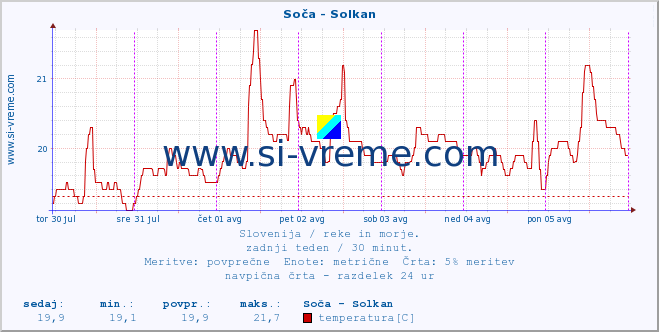 POVPREČJE :: Soča - Solkan :: temperatura | pretok | višina :: zadnji teden / 30 minut.