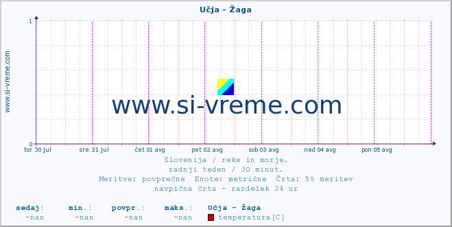 POVPREČJE :: Učja - Žaga :: temperatura | pretok | višina :: zadnji teden / 30 minut.