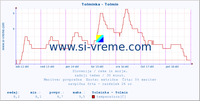 POVPREČJE :: Tolminka - Tolmin :: temperatura | pretok | višina :: zadnji teden / 30 minut.