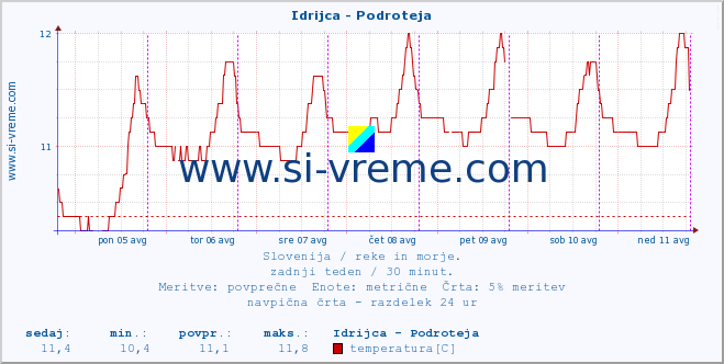 POVPREČJE :: Idrijca - Podroteja :: temperatura | pretok | višina :: zadnji teden / 30 minut.