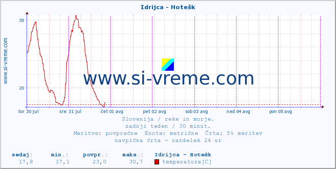 POVPREČJE :: Idrijca - Hotešk :: temperatura | pretok | višina :: zadnji teden / 30 minut.