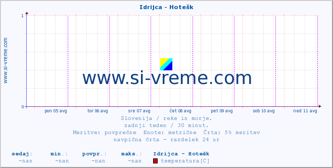 POVPREČJE :: Idrijca - Hotešk :: temperatura | pretok | višina :: zadnji teden / 30 minut.