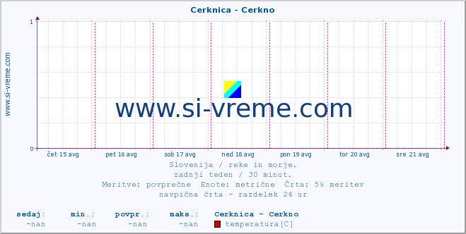 POVPREČJE :: Cerknica - Cerkno :: temperatura | pretok | višina :: zadnji teden / 30 minut.