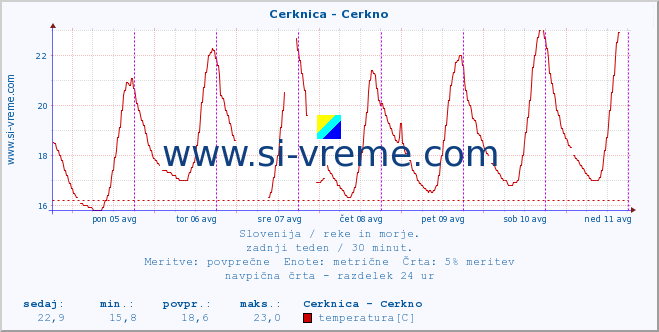 POVPREČJE :: Cerknica - Cerkno :: temperatura | pretok | višina :: zadnji teden / 30 minut.