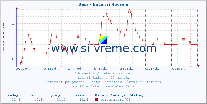 POVPREČJE :: Bača - Bača pri Modreju :: temperatura | pretok | višina :: zadnji teden / 30 minut.