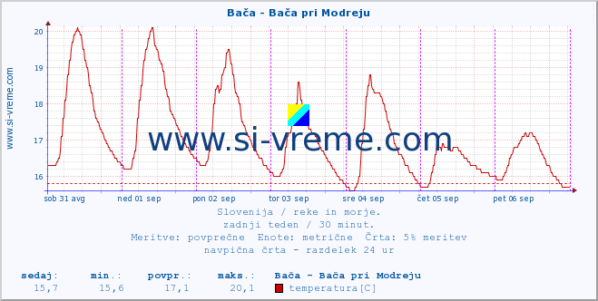 POVPREČJE :: Bača - Bača pri Modreju :: temperatura | pretok | višina :: zadnji teden / 30 minut.